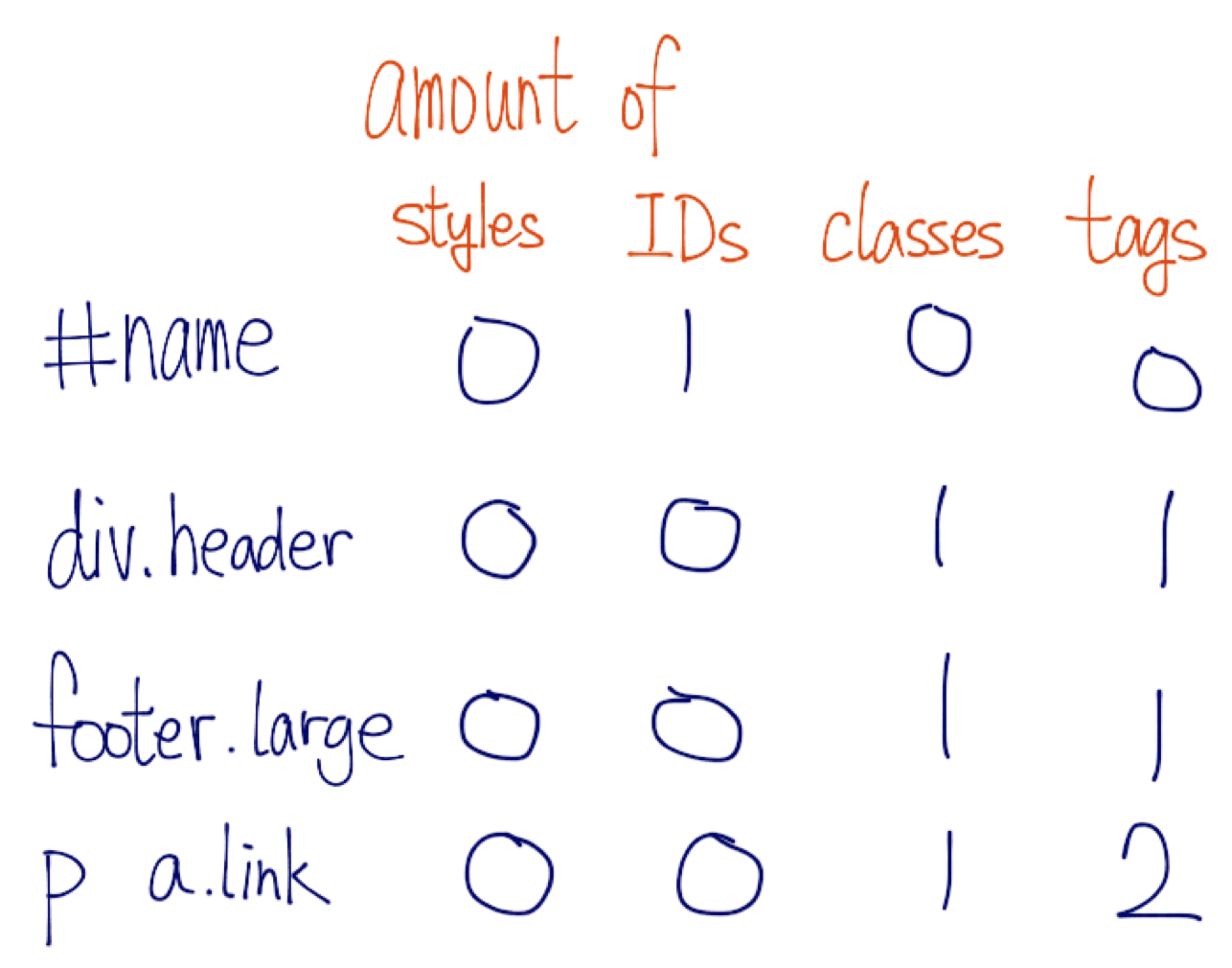 Css cascading