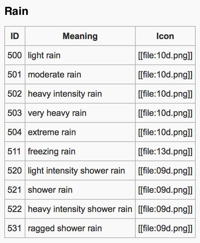 Open weather rain